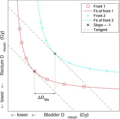 The impact of bone marrow sparing on organs at risk dose for cervical cancer: a Pareto front analysis